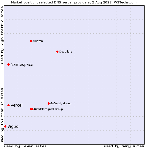 Market position of Namespace vs. Vercel vs. Vigbo
