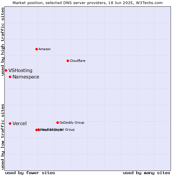 Market position of Namespace vs. Vercel vs. VSHosting