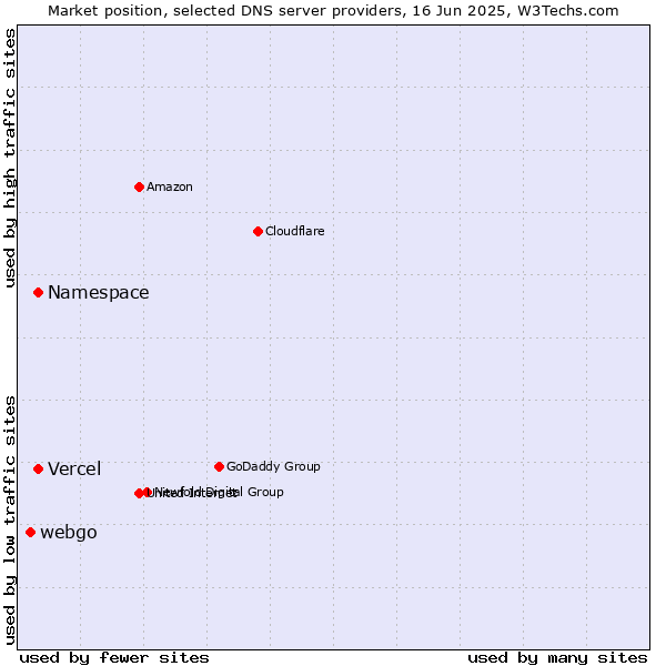 Market position of Namespace vs. Vercel vs. webgo