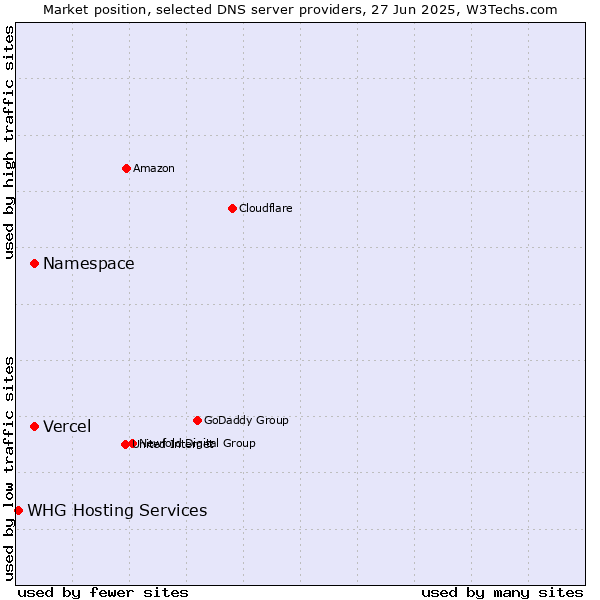 Market position of Namespace vs. Vercel vs. WHG Hosting Services