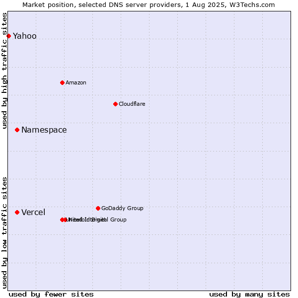 Market position of Namespace vs. Vercel vs. Yahoo