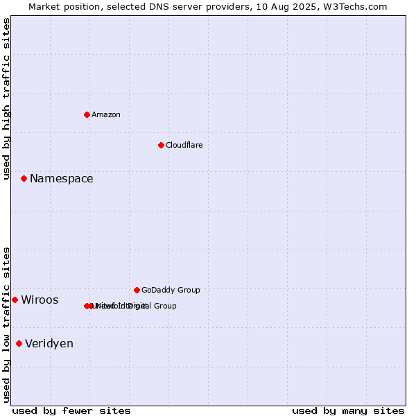 Market position of Namespace vs. Veridyen vs. Wiroos