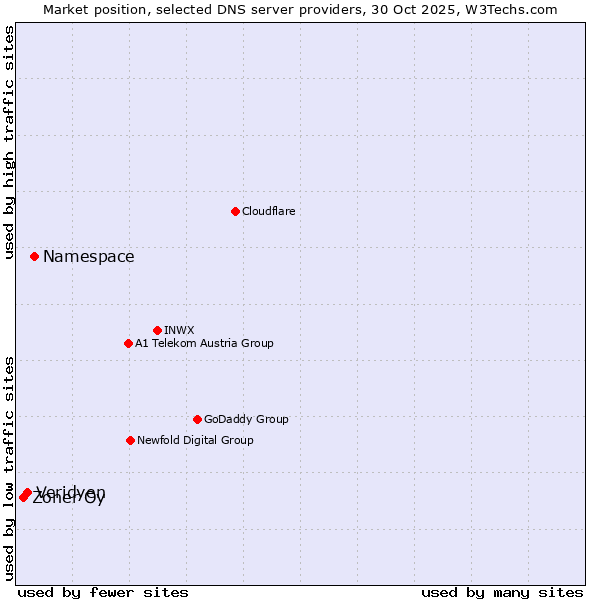 Market position of Namespace vs. Veridyen vs. Zoner Oy