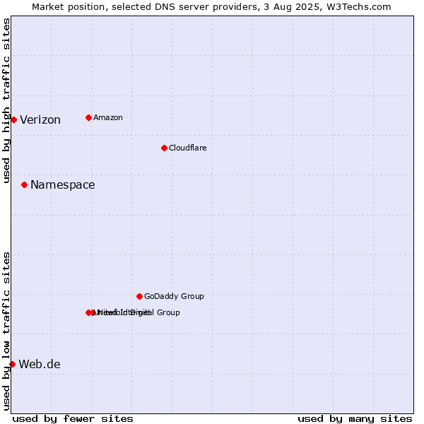 Market position of Namespace vs. Verizon vs. Web.de