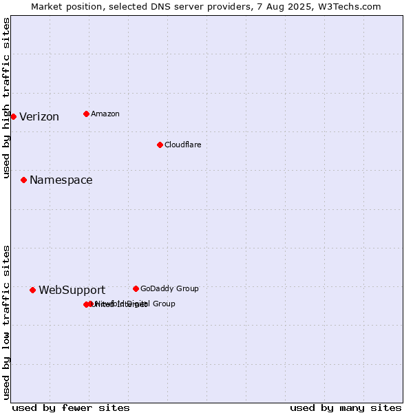 Market position of WebSupport vs. Namespace vs. Verizon