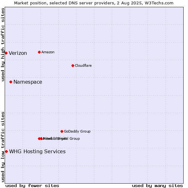 Market position of Namespace vs. Verizon vs. WHG Hosting Services