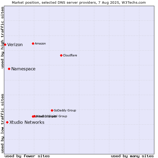 Market position of Namespace vs. Xtudio Networks vs. Verizon