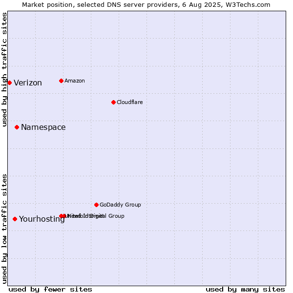 Market position of Namespace vs. Yourhosting vs. Verizon