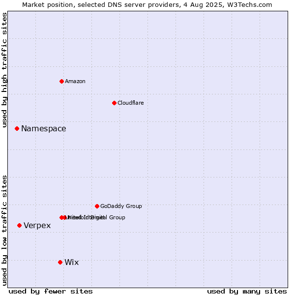 Market position of Wix vs. Verpex vs. Namespace