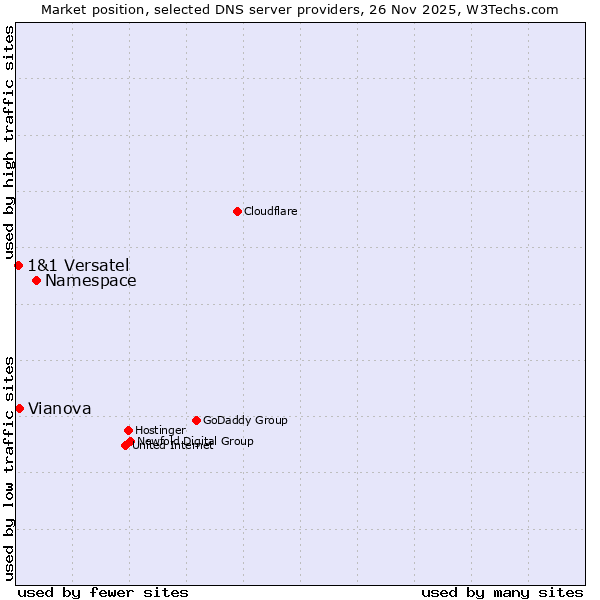 Market position of Namespace vs. Vianova vs. 1&1 Versatel