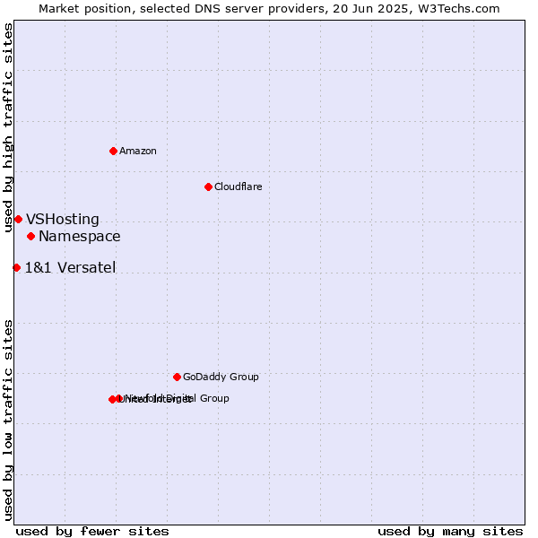 Market position of Namespace vs. VSHosting vs. 1&1 Versatel