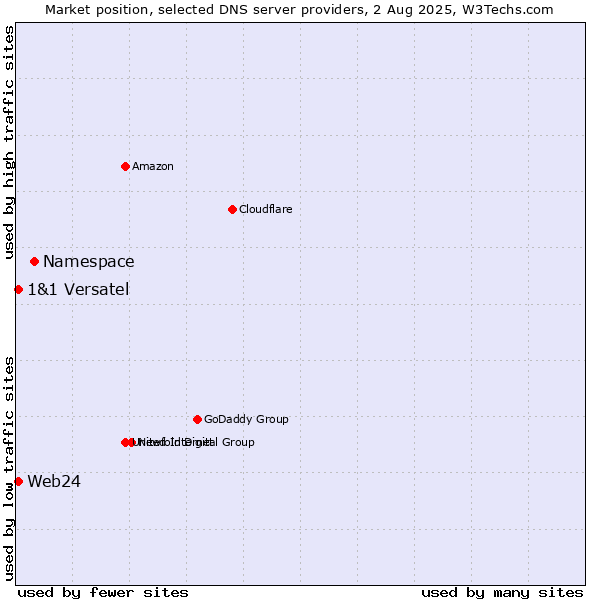 Market position of Namespace vs. Web24 vs. 1&1 Versatel