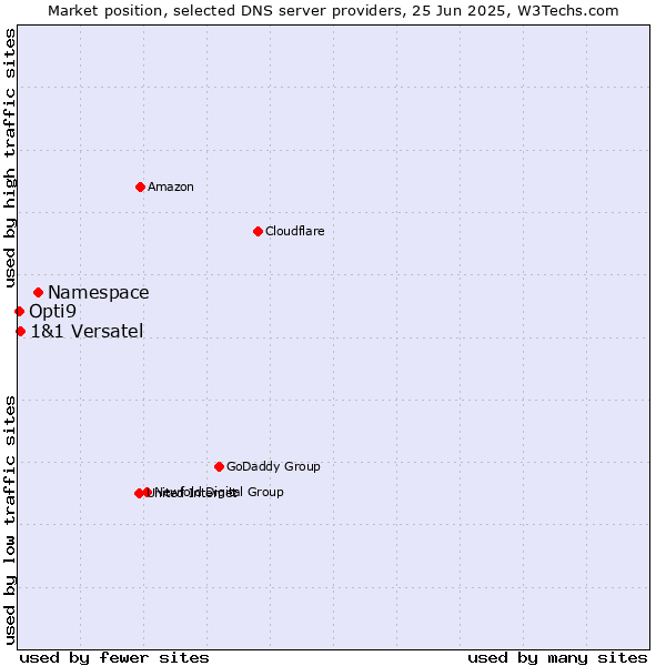 Market position of Namespace vs. 1&1 Versatel vs. Opti9