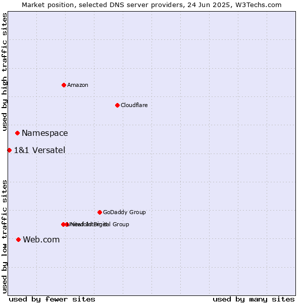 Market position of Web.com vs. Namespace vs. 1&1 Versatel