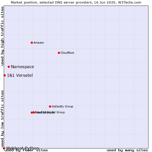Market position of Namespace vs. 1&1 Versatel vs. Webhost Python