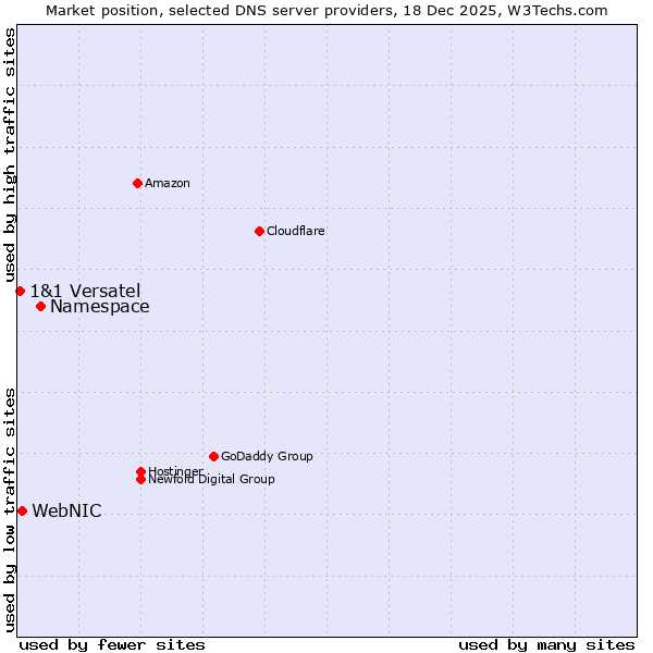 Market position of Namespace vs. WebNIC vs. 1&1 Versatel