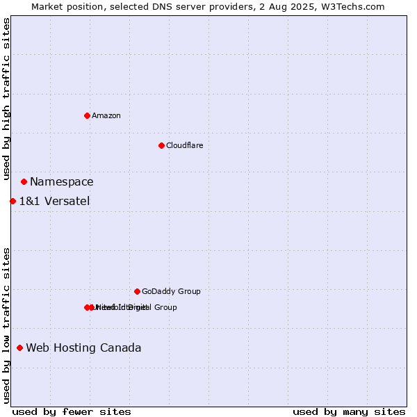 Market position of Namespace vs. Web Hosting Canada vs. 1&1 Versatel