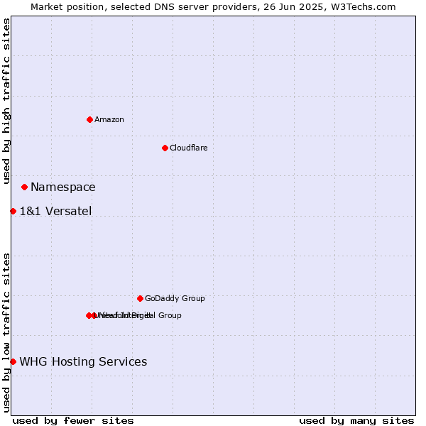 Market position of Namespace vs. WHG Hosting Services vs. 1&1 Versatel