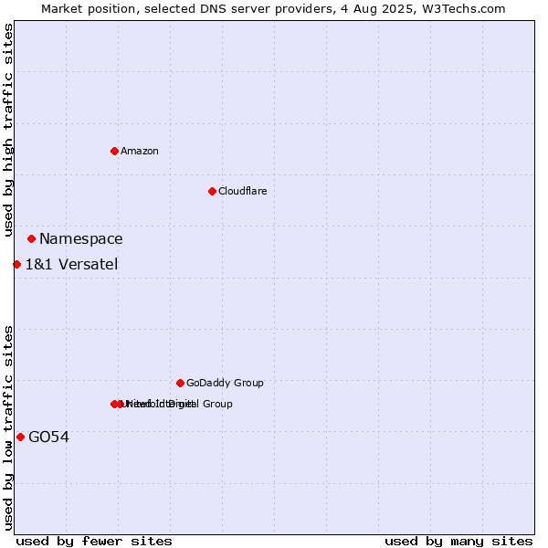 Market position of Namespace vs. GO54 vs. 1&1 Versatel