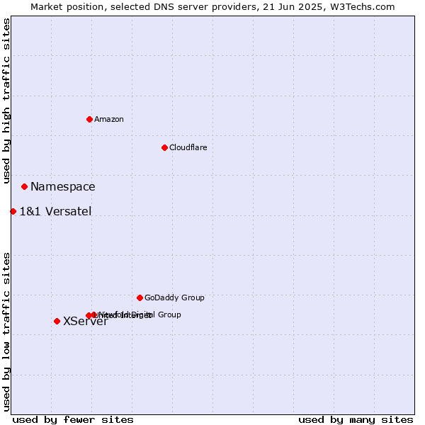 Market position of XServer vs. Namespace vs. 1&1 Versatel
