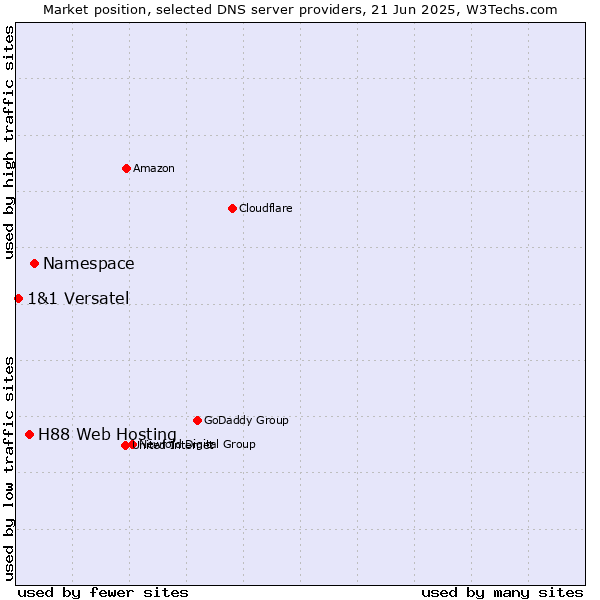 Market position of Namespace vs. H88 Web Hosting vs. 1&1 Versatel