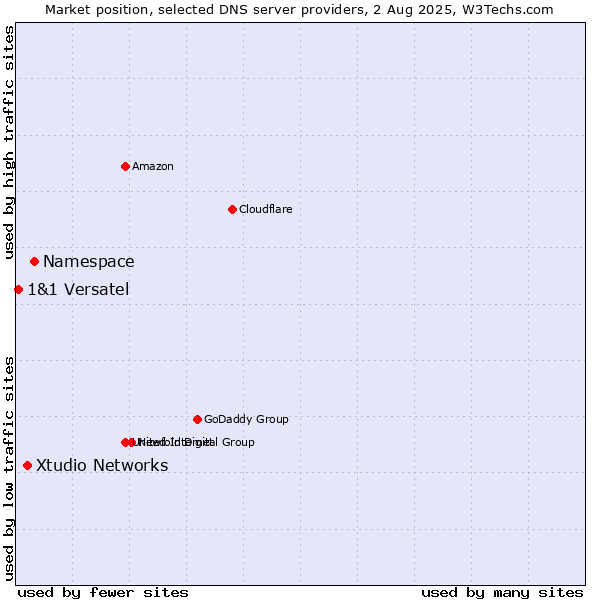 Market position of Namespace vs. Xtudio Networks vs. 1&1 Versatel