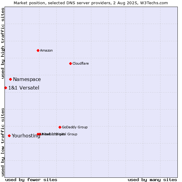 Market position of Namespace vs. Yourhosting vs. 1&1 Versatel