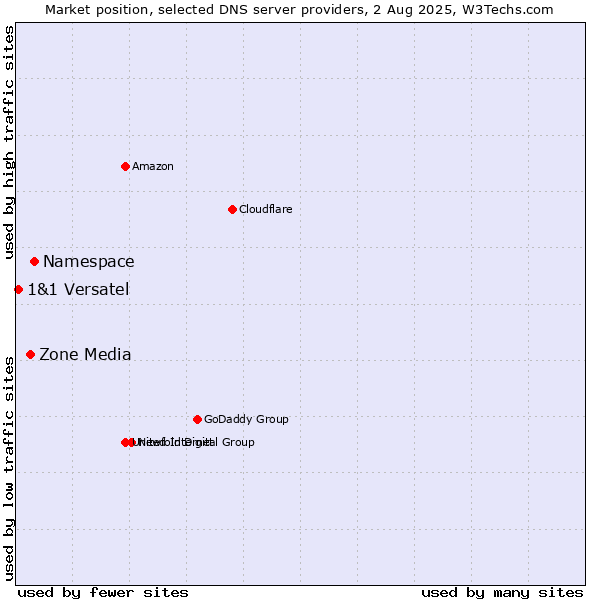 Market position of Namespace vs. Zone Media vs. 1&1 Versatel