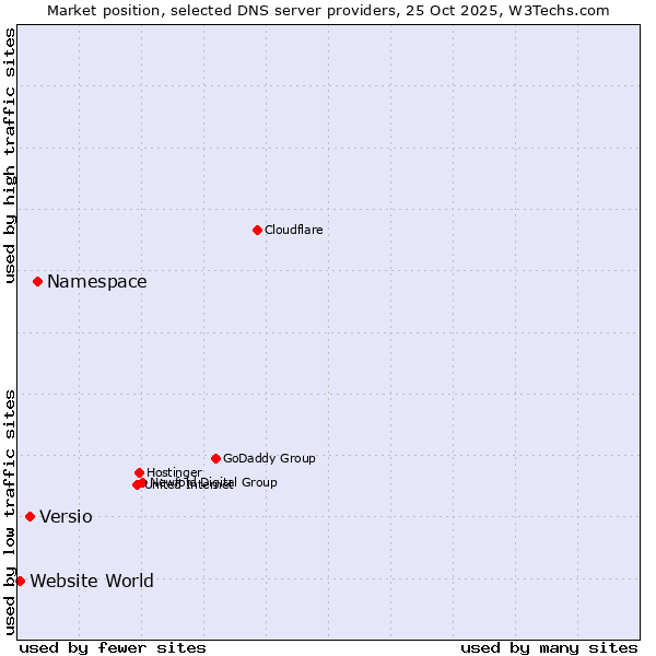 Market position of Namespace vs. Versio vs. Website World