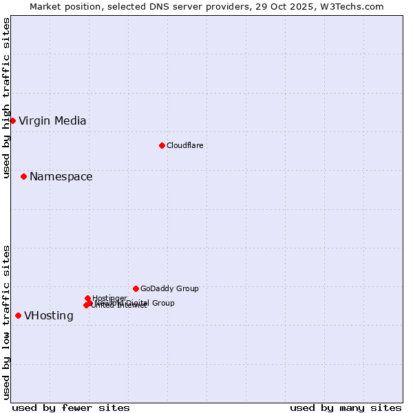 Market position of Namespace vs. VHosting vs. Virgin Media