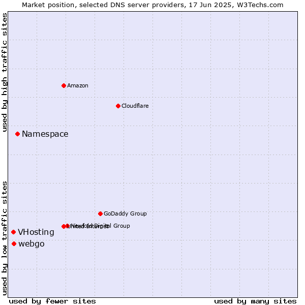 Market position of Namespace vs. webgo vs. VHosting