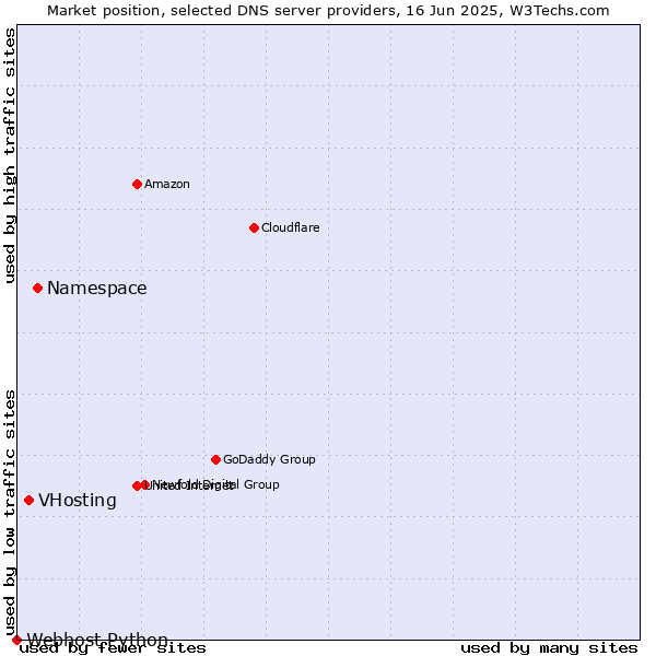 Market position of Namespace vs. VHosting vs. Webhost Python