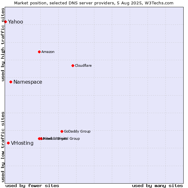Market position of Namespace vs. VHosting vs. Yahoo