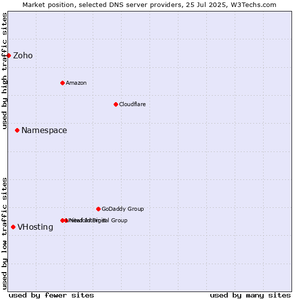 Market position of Namespace vs. VHosting vs. Zoho