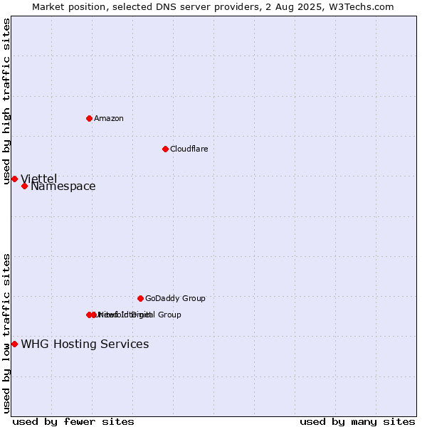Market position of Namespace vs. Viettel vs. WHG Hosting Services