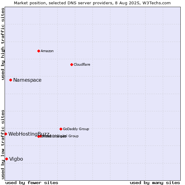 Market position of Namespace vs. Vigbo vs. WebHostingBuzz