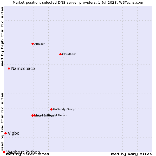Market position of Namespace vs. Vigbo vs. Webhost Python
