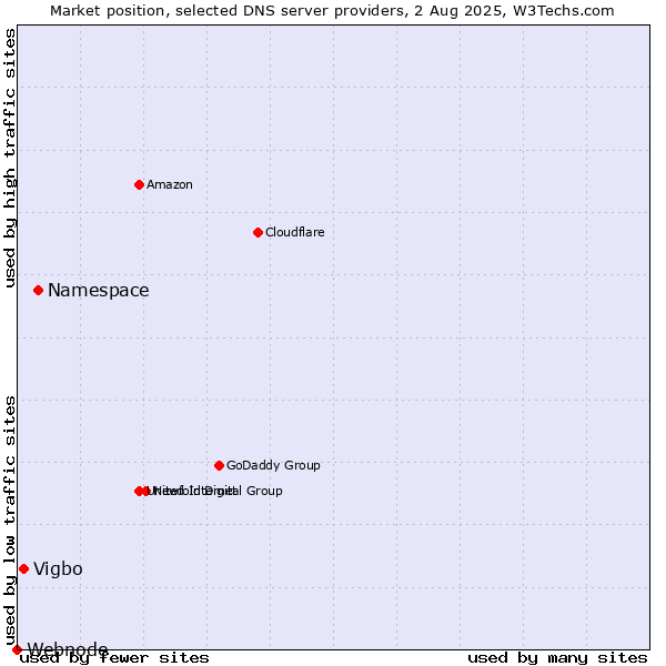 Market position of Namespace vs. Vigbo vs. Webnode