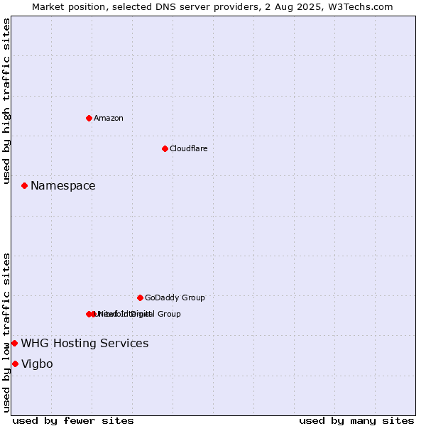 Market position of Namespace vs. Vigbo vs. WHG Hosting Services