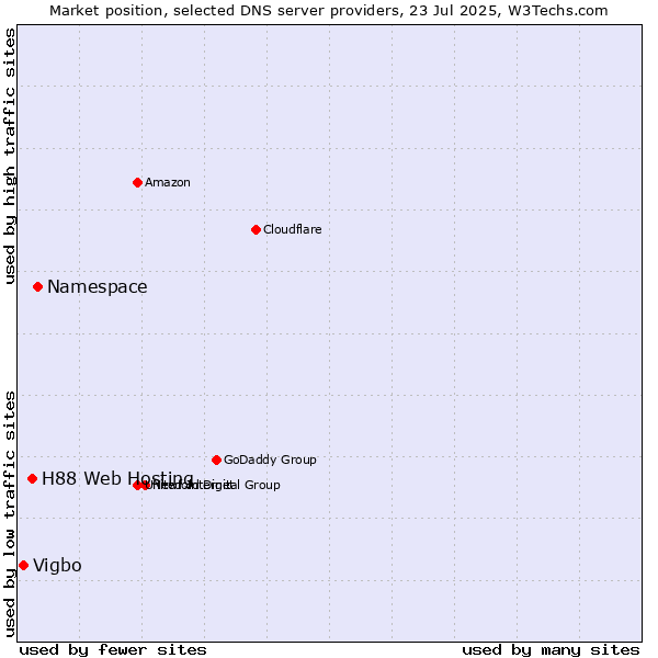 Market position of Namespace vs. H88 Web Hosting vs. Vigbo