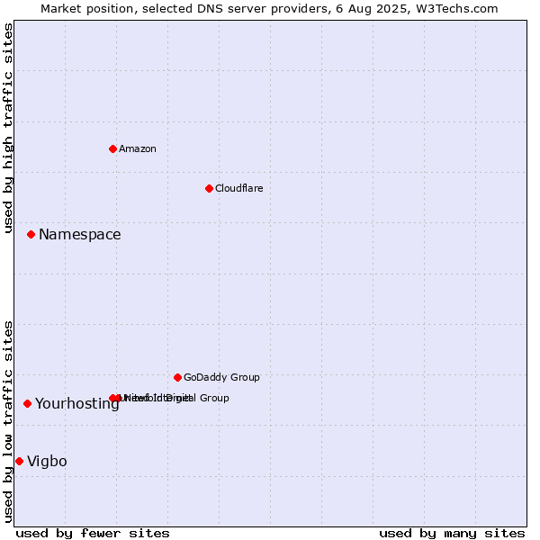 Market position of Namespace vs. Yourhosting vs. Vigbo