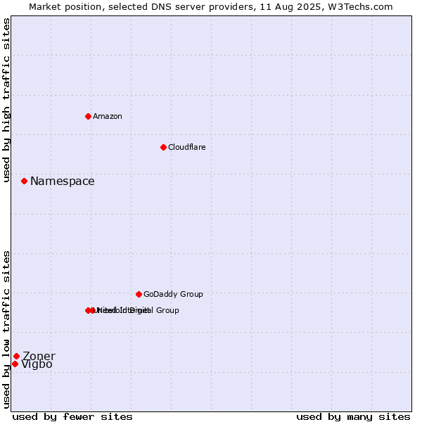 Market position of Namespace vs. Zoner vs. Vigbo