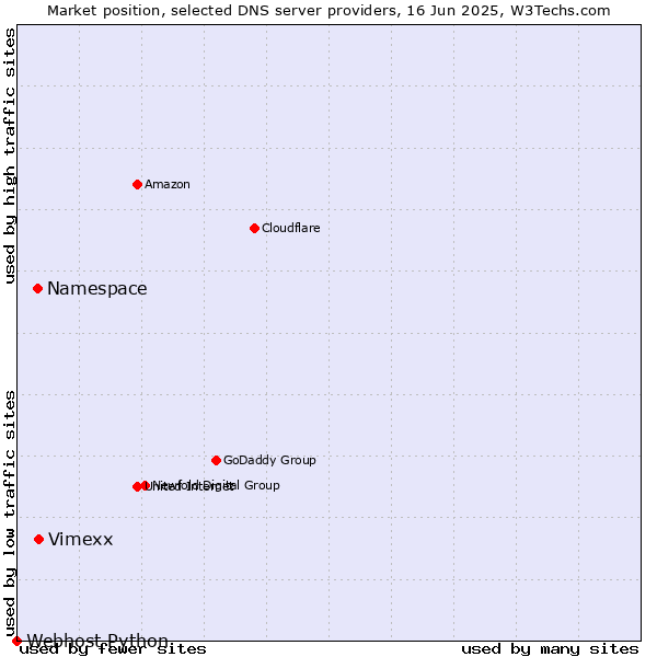 Market position of Vimexx vs. Namespace vs. Webhost Python