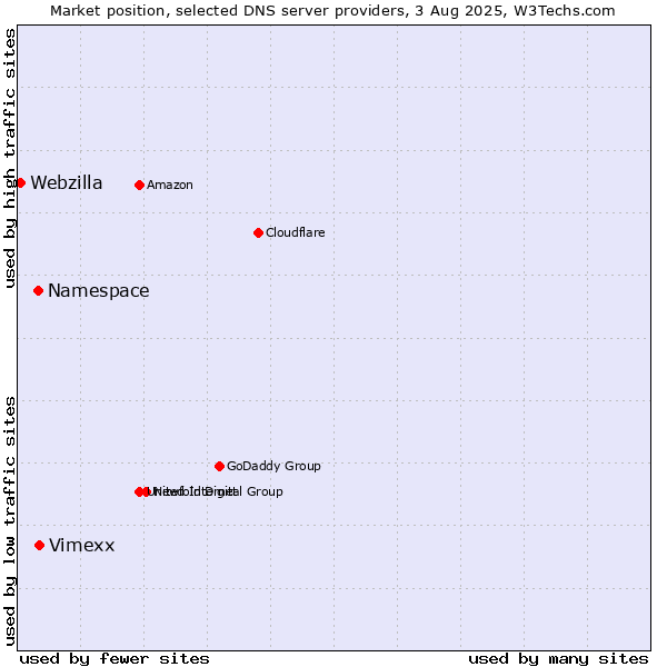 Market position of Vimexx vs. Namespace vs. Webzilla