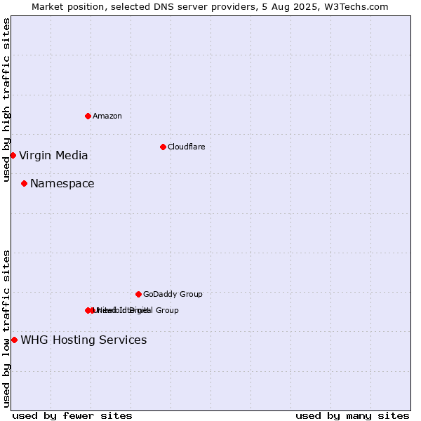 Market position of Namespace vs. WHG Hosting Services vs. Virgin Media