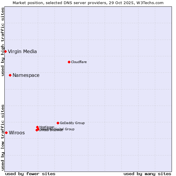 Market position of Namespace vs. Wiroos vs. Virgin Media