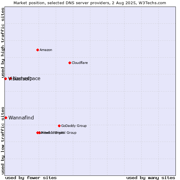 Market position of Namespace vs. Wannafind vs. Visualsoft