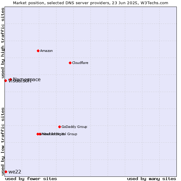 Market position of Namespace vs. we22 vs. Visualsoft