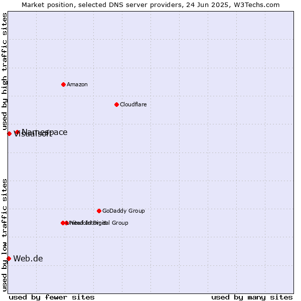 Market position of Namespace vs. Visualsoft vs. Web.de