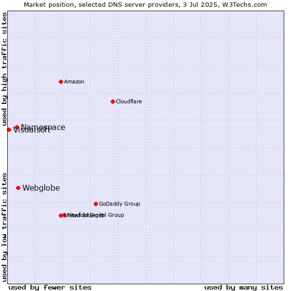 Market position of Webglobe vs. Namespace vs. Visualsoft